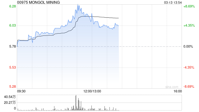 煤炭股早盘多数走高 蒙古焦煤涨超8%中煤能源涨超3%