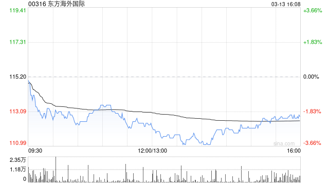 东方海外国际公布将于6月27日派发末期股息每股1.32美元