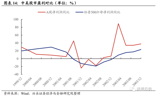 兴证策略：深度复盘A股独立行情是如何炼成的？