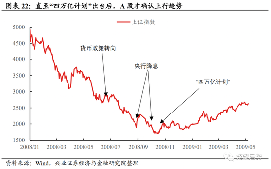 兴证策略：深度复盘A股独立行情是如何炼成的？