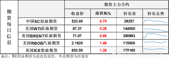 冲高回落收长上影线，油价有反弹意愿，但不多