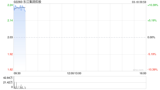 东江集团控股绩后高开逾10% 2024年净利润同比增长28.2%