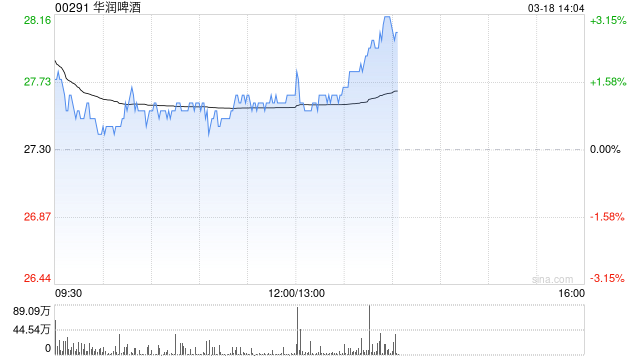 华润啤酒发布年度业绩 股东应占溢利47.39亿元同比减少8.03%