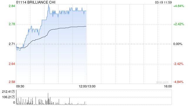 华晨中国盘中涨超4% 大摩指公司发盈警仍略好于市场已调低的预期