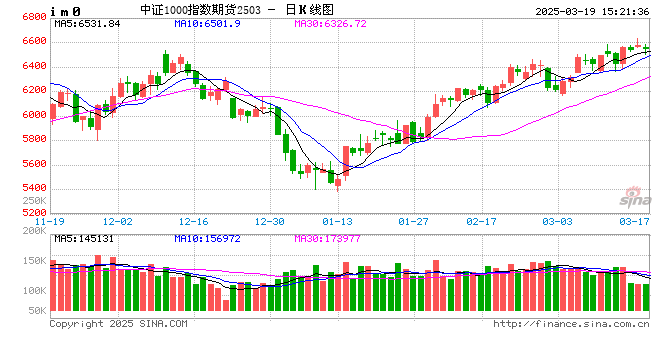 股指期货窄幅震荡 IM主力合约跌0.48%