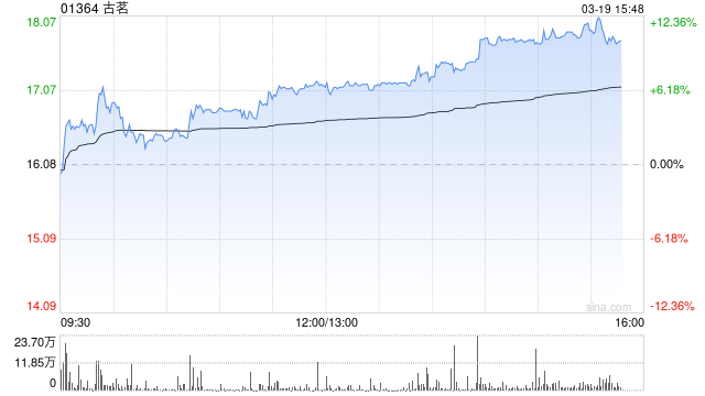古茗涨势不减大涨8% 股价刷新历史新高