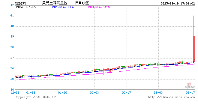 快讯！土耳其里拉兑美元汇率下跌超10% 跌破40整数关口，再创历史新低！