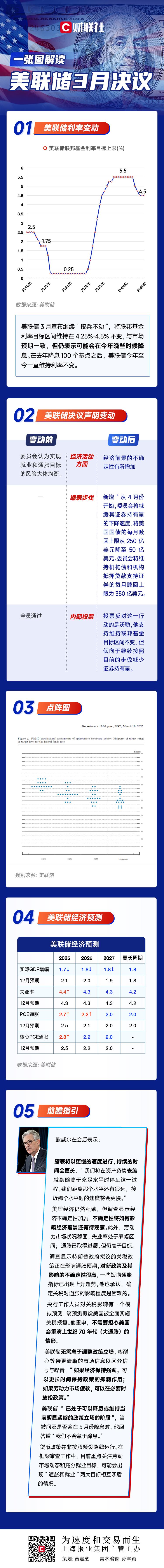 一图解读美联储3月决议：继续“按兵不动”，年内仍有望降息2次！