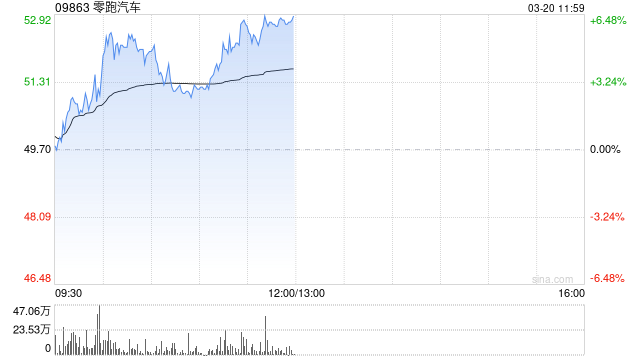 港股汽车股早盘走高，零跑汽车涨超5%股价创新高