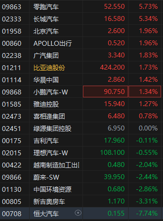 港股汽车股早盘走高，零跑汽车涨超5%股价创新高