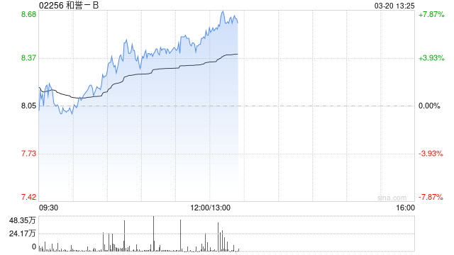 和誉-B午前涨逾5% 中金将其目标价上升至9.20港元