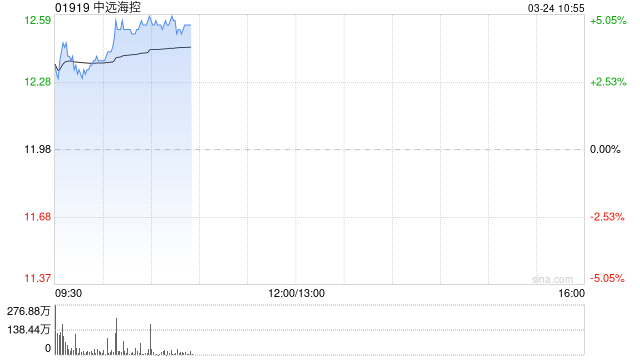 中远海控绩后涨近5% 全年纯利同比增近106%