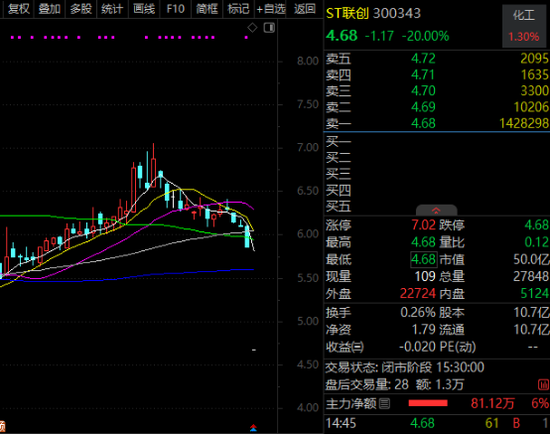 3股“20cm”跌停！退市高危股曝光，时间表出炉！