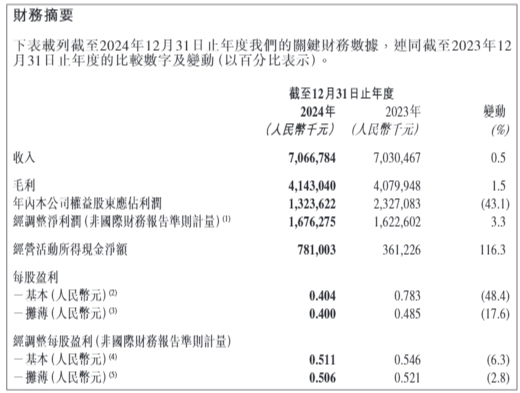 首批白酒年报出炉：酒企业绩“冰火两重天”，舍得利润陡降超八成